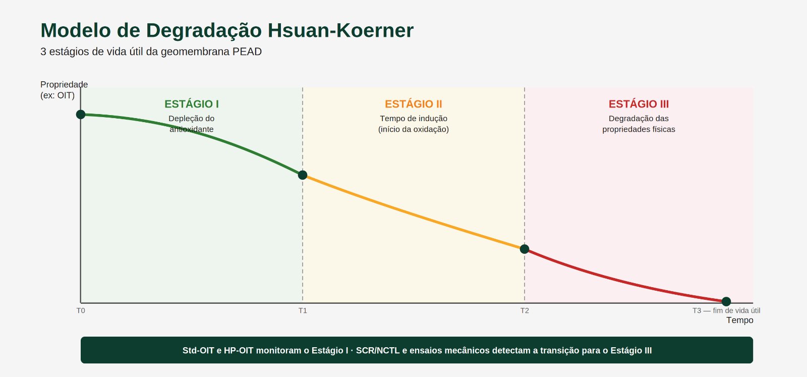 Modelo de degradação da geomembrana PEAD em três estágios: depleção do antioxidante, tempo de indução e perda de propriedades físicas