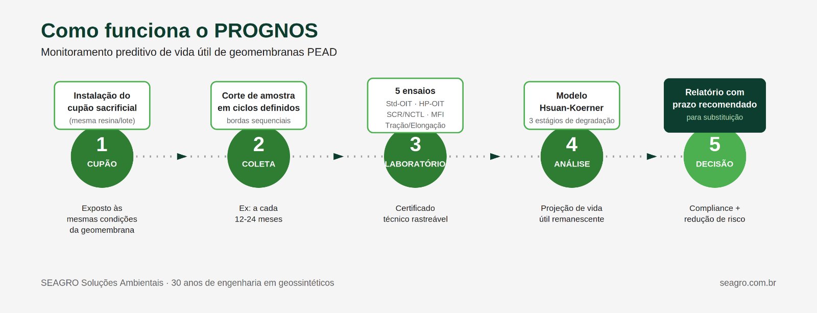 Como funciona o PROGNOS: amostra, coleta, laboratório, análise e decisão