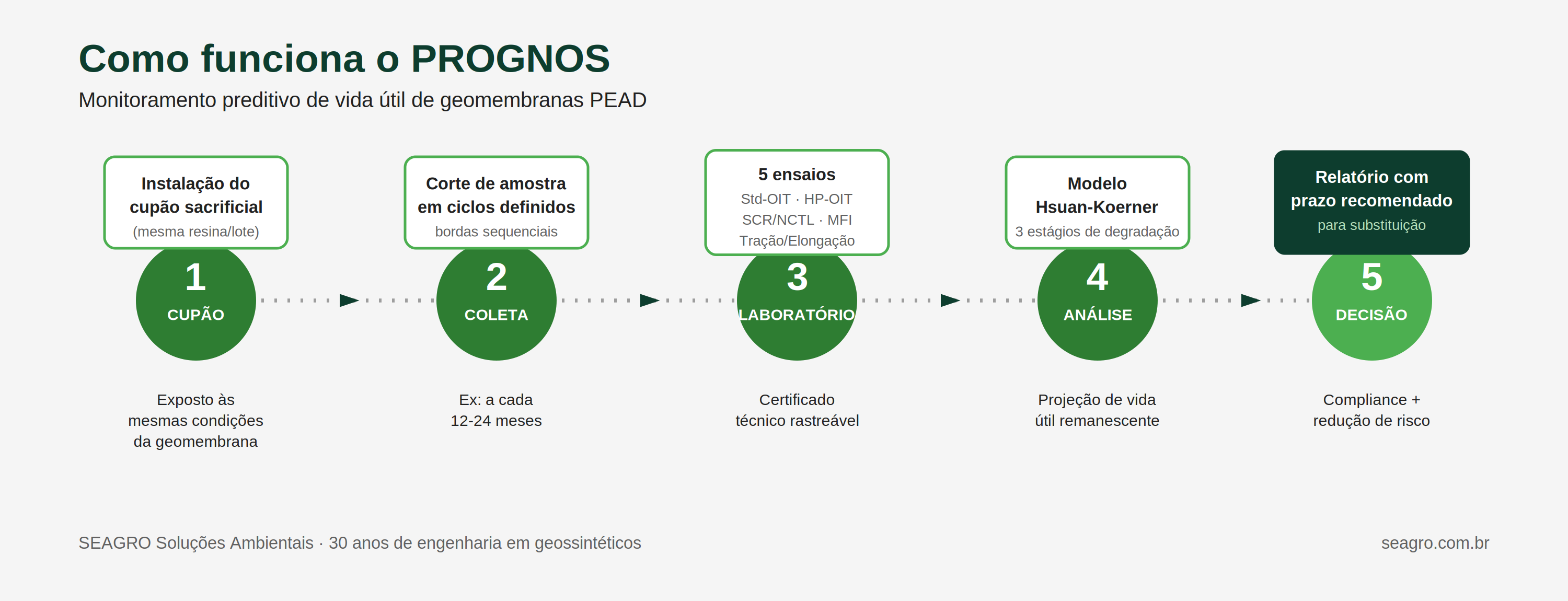 As 5 etapas do PROGNOS: instalação da amostra testemunha, coleta em ciclos definidos, ensaio em laboratório, análise pelo modelo Hsuan-Koerner e parecer com recomendação.