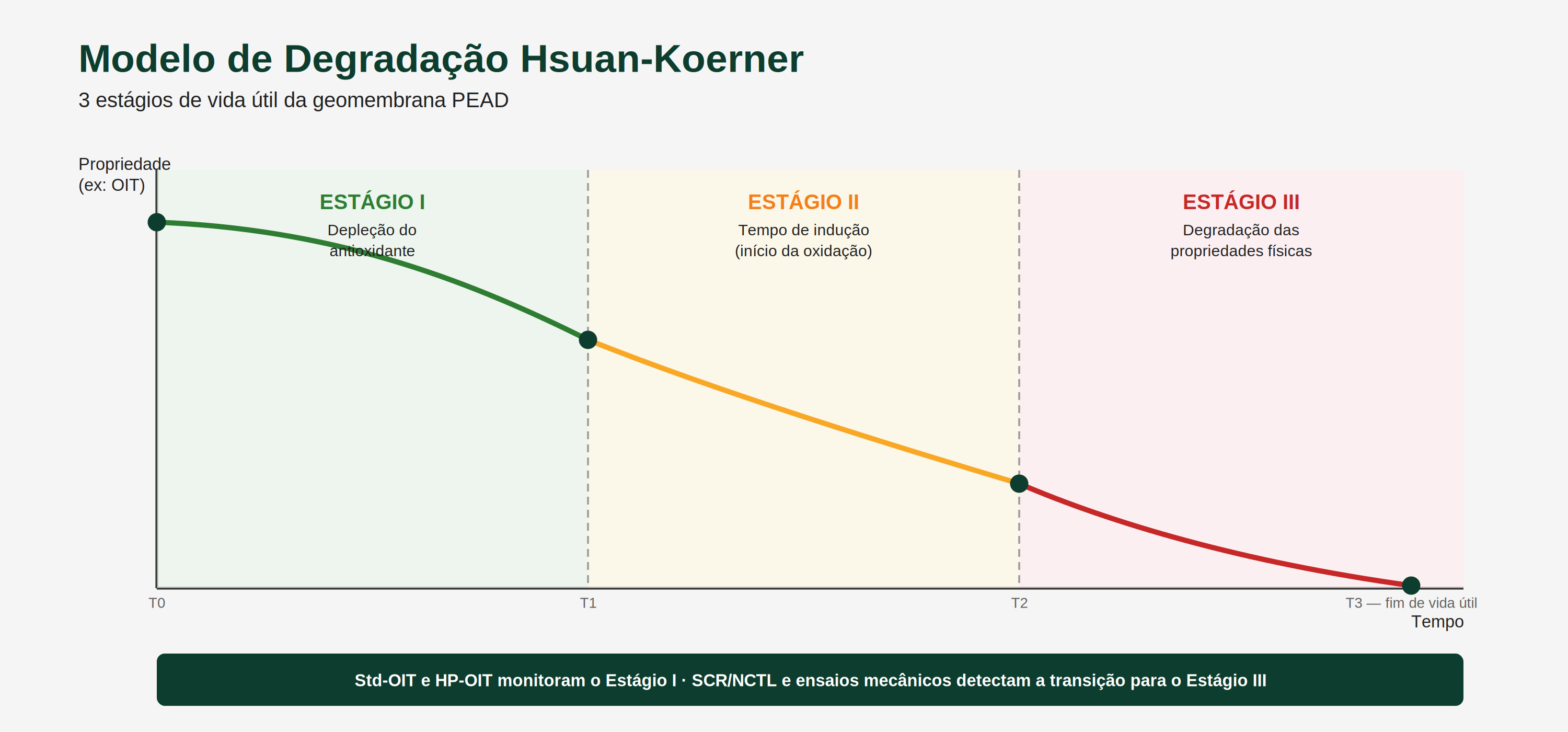 Modelo de degradação Hsuan-Koerner em três estágios: depleção do antioxidante, tempo de indução e degradação das propriedades físicas até o fim da vida útil.