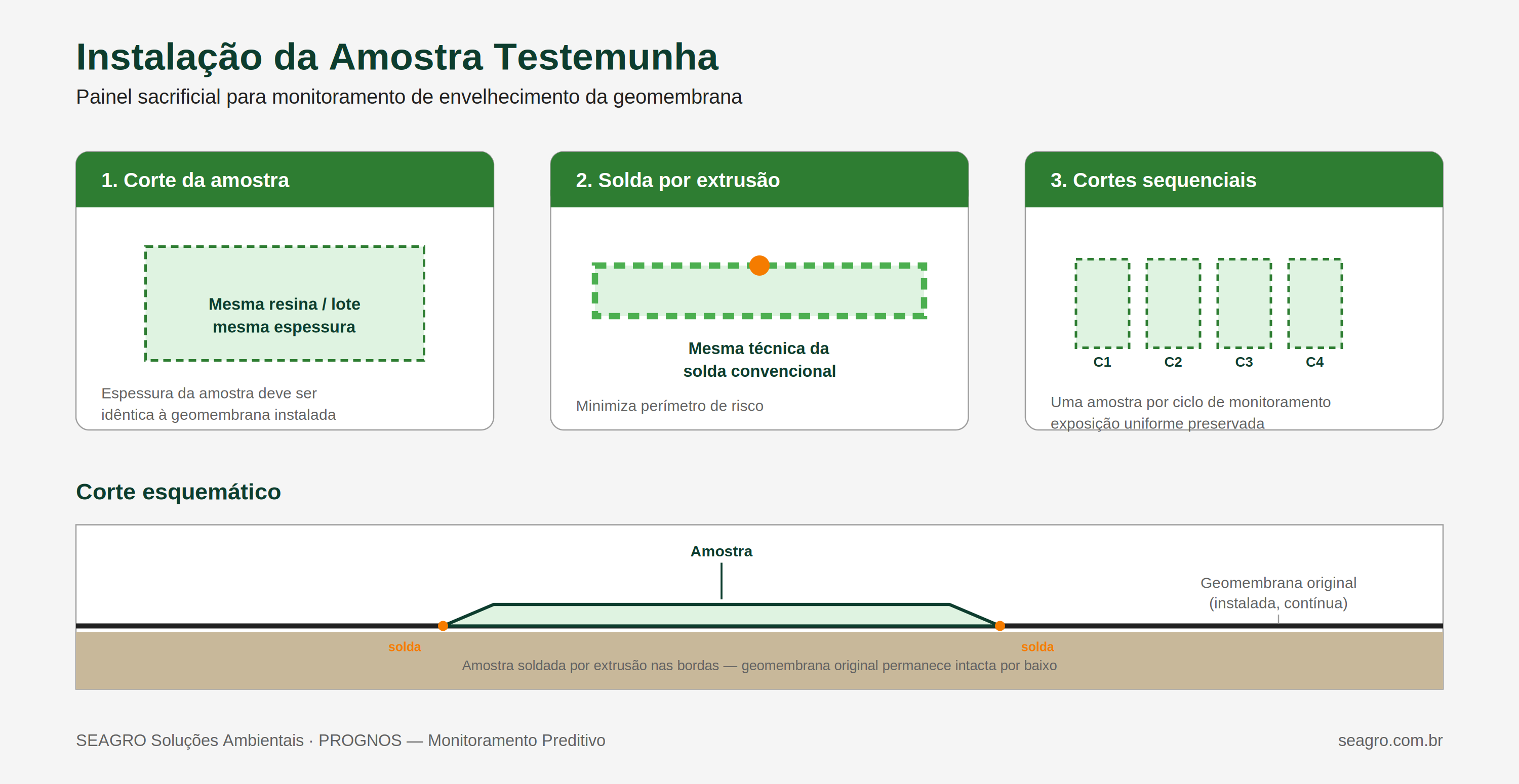Instalação da amostra testemunha: corte da amostra na mesma resina e espessura, solda por extrusão nas bordas e cortes sequenciais por ciclo de monitoramento, com corte esquemático mostrando a geomembrana original intacta sob a amostra testemunha soldada.