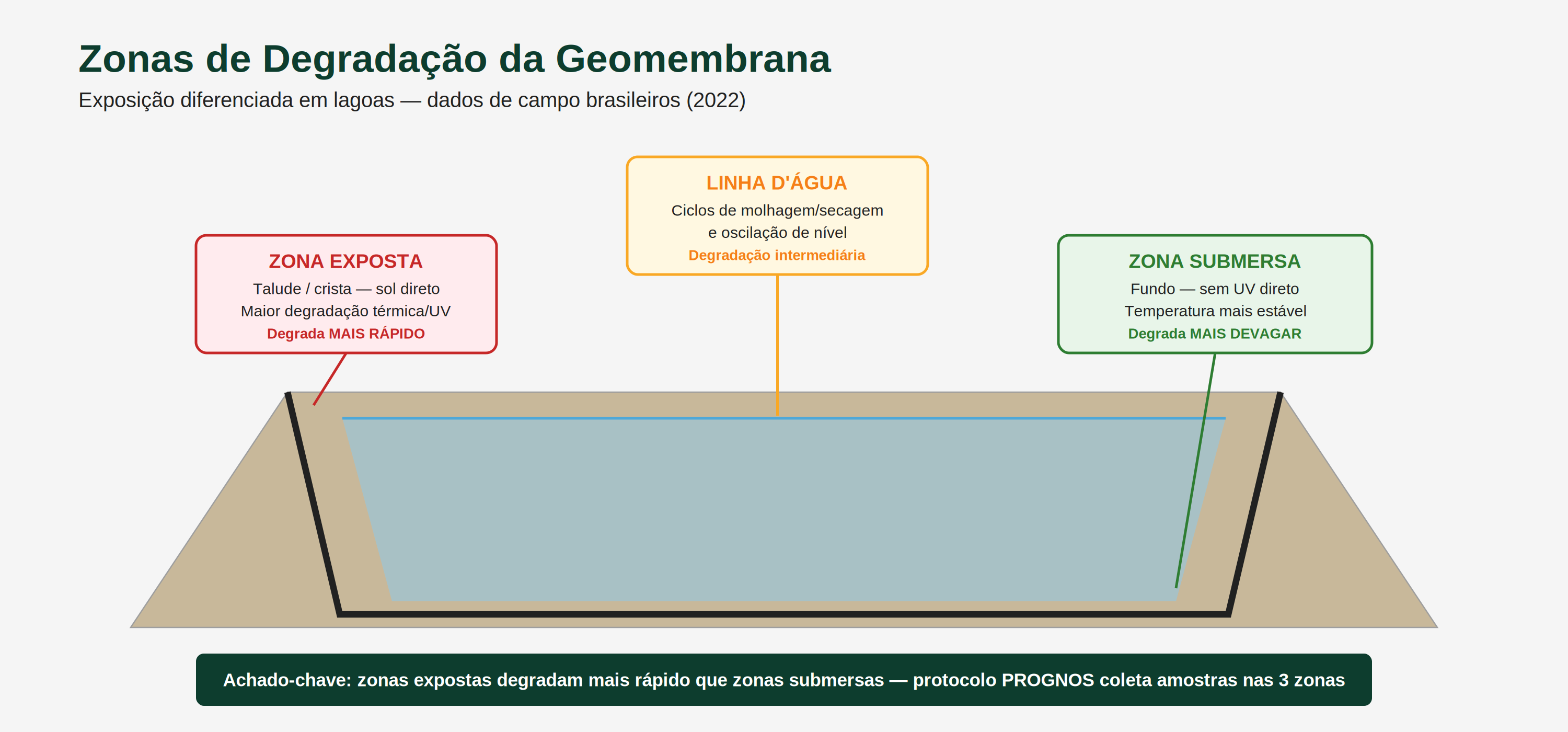 Esquema em corte da lagoa revestida mostrando as três zonas de degradação: exposta ao talude, linha d'água e submersa no fundo.